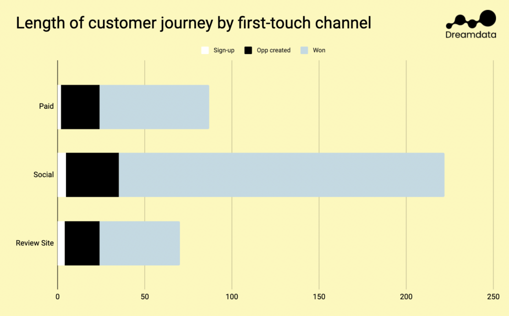 dreamdata graph customer journey lenght